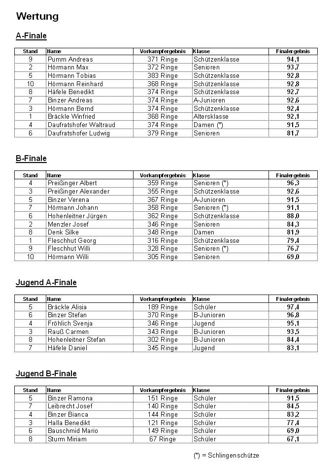 Finalschießen in Oberegg - Ergebnis